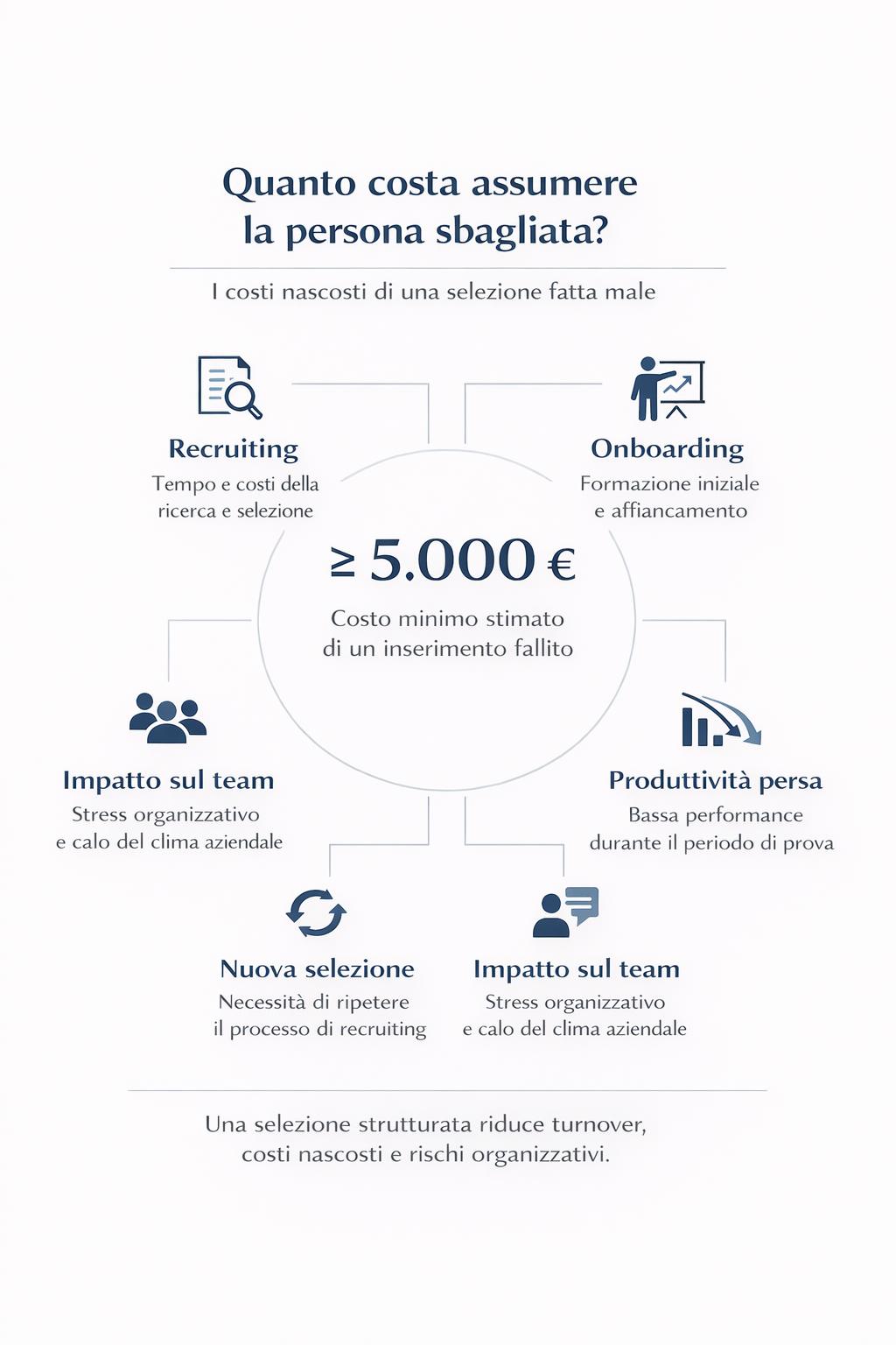 selezione-personale-costo-assunzione-sbagliata